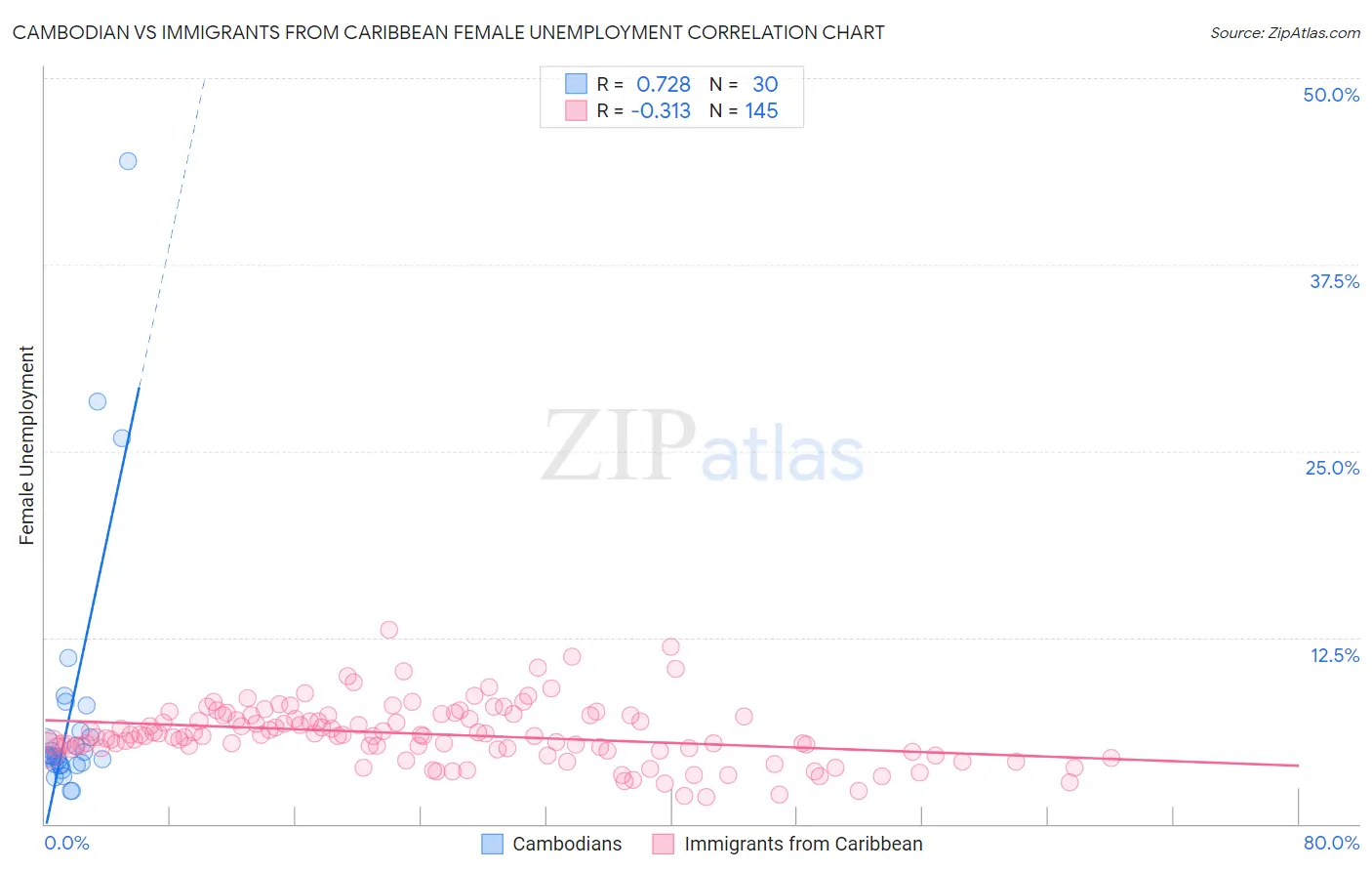 Cambodian vs Immigrants from Caribbean Female Unemployment