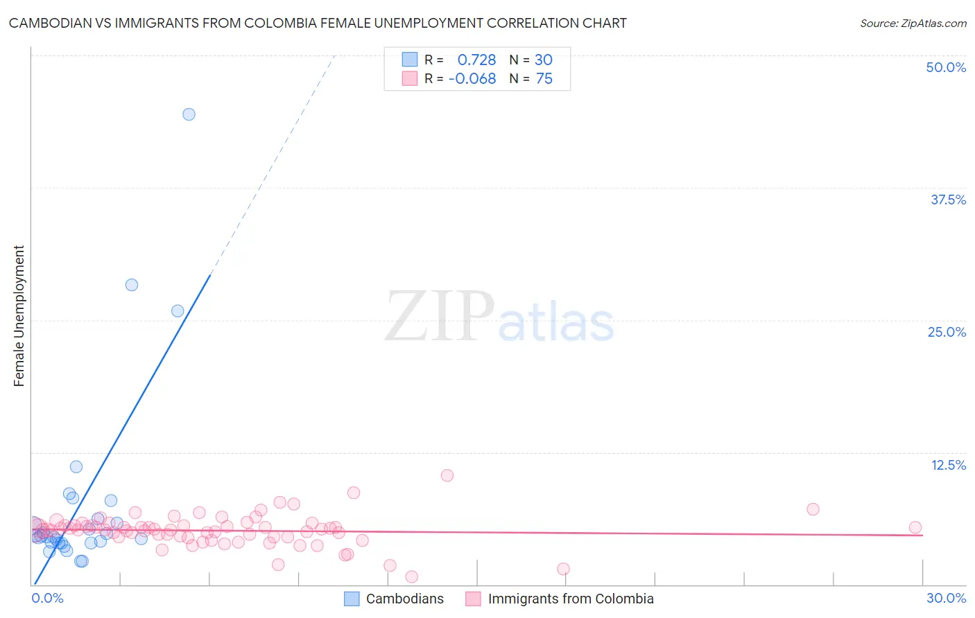 Cambodian vs Immigrants from Colombia Female Unemployment
