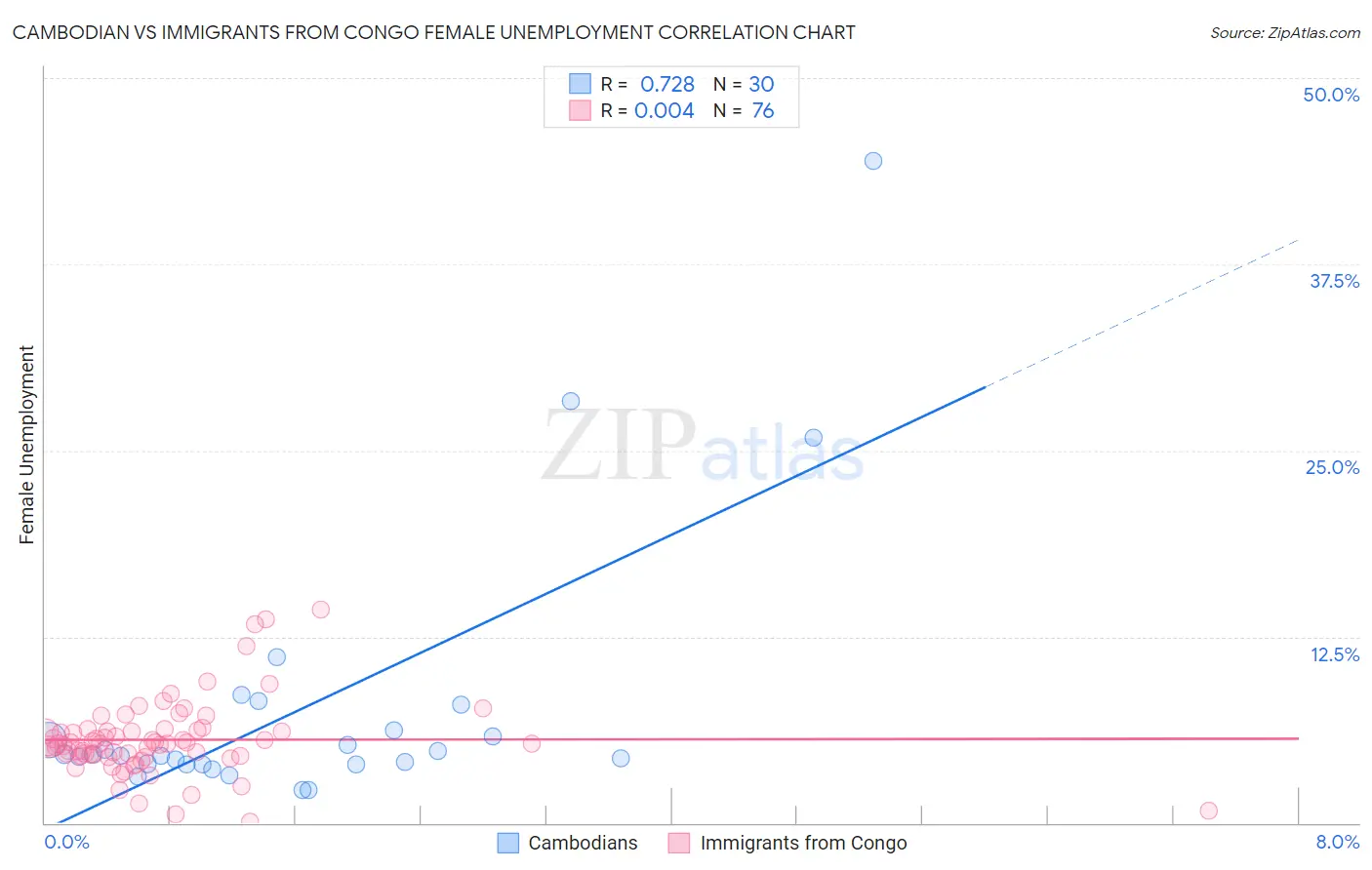 Cambodian vs Immigrants from Congo Female Unemployment