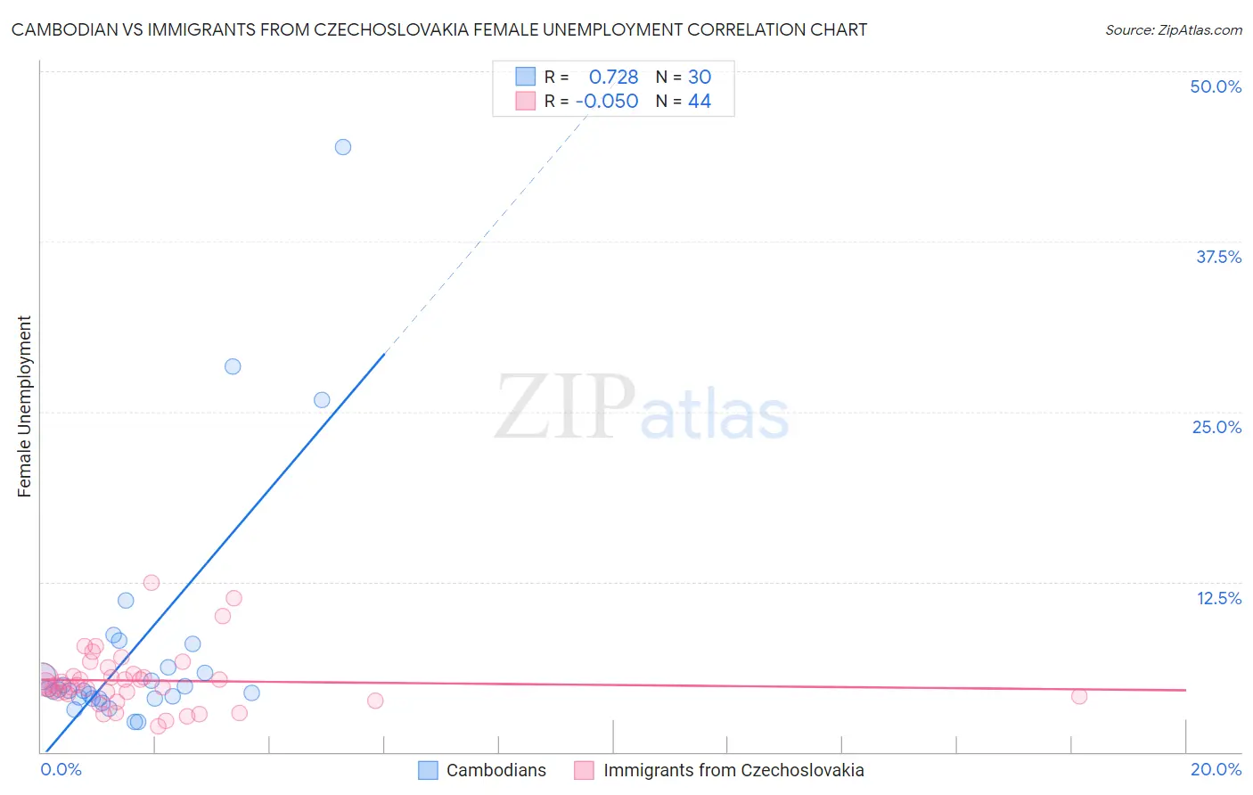 Cambodian vs Immigrants from Czechoslovakia Female Unemployment