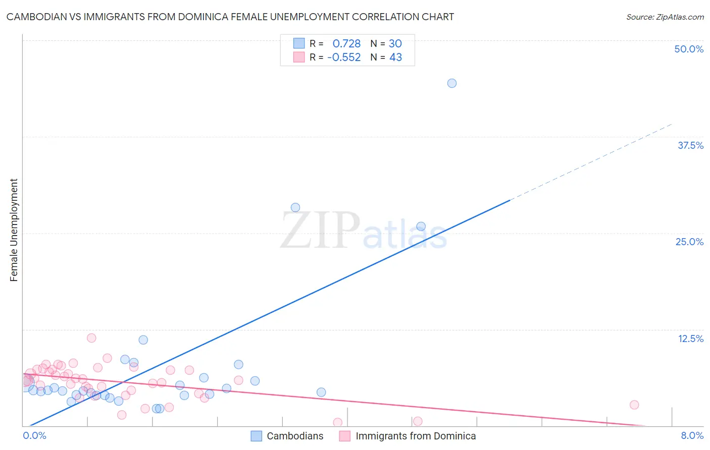 Cambodian vs Immigrants from Dominica Female Unemployment