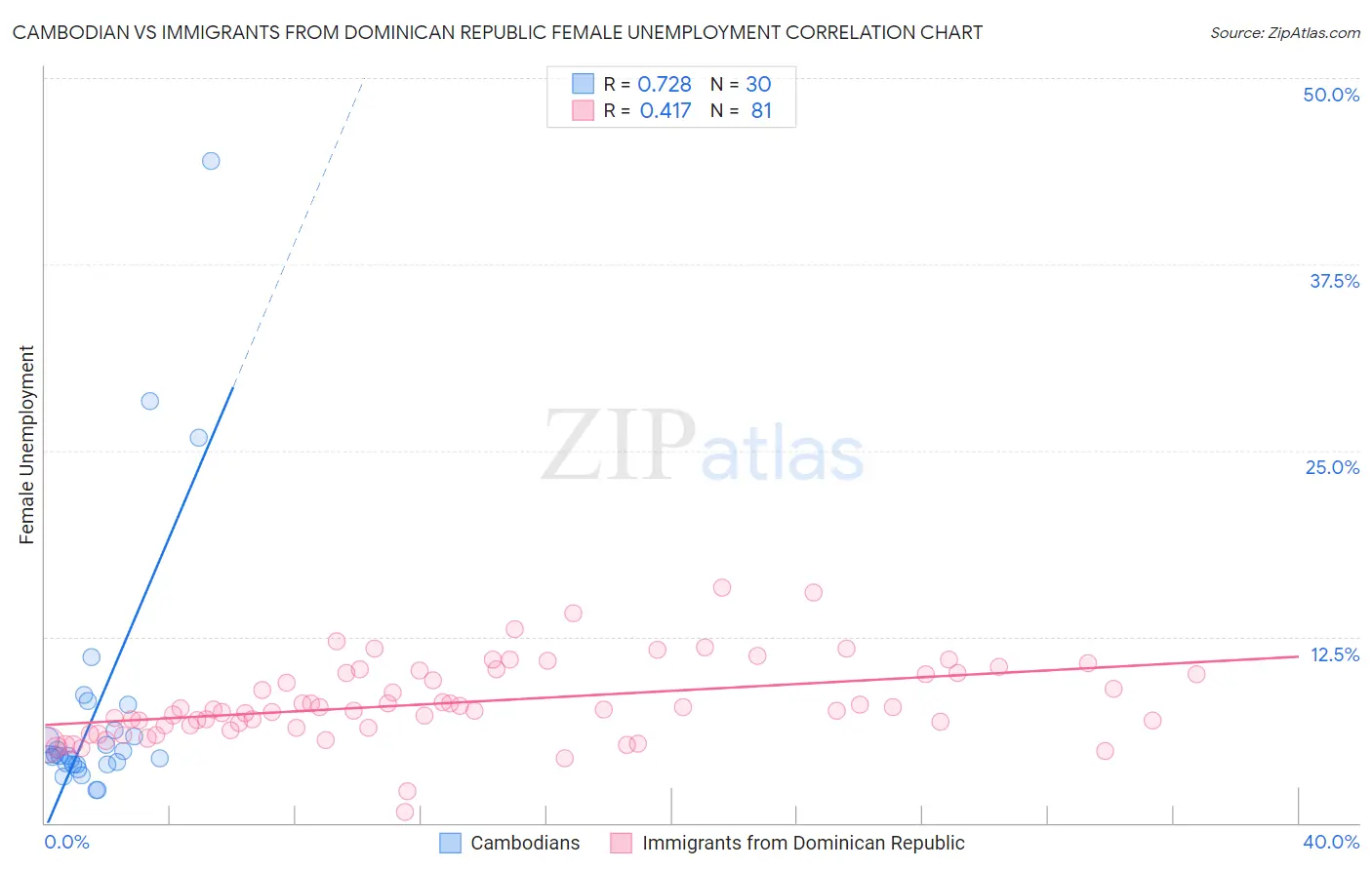 Cambodian vs Immigrants from Dominican Republic Female Unemployment
