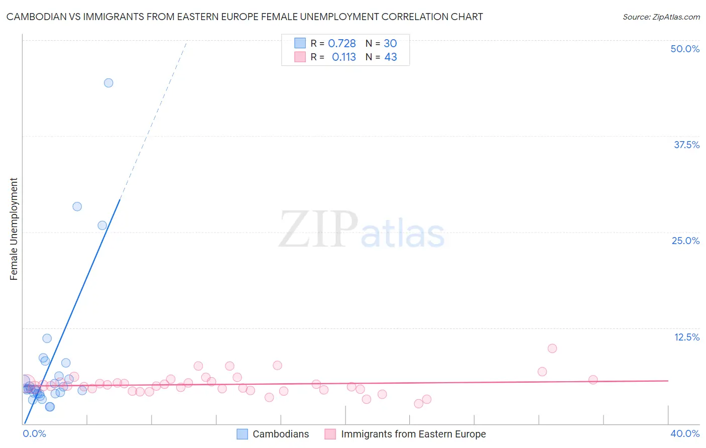 Cambodian vs Immigrants from Eastern Europe Female Unemployment
