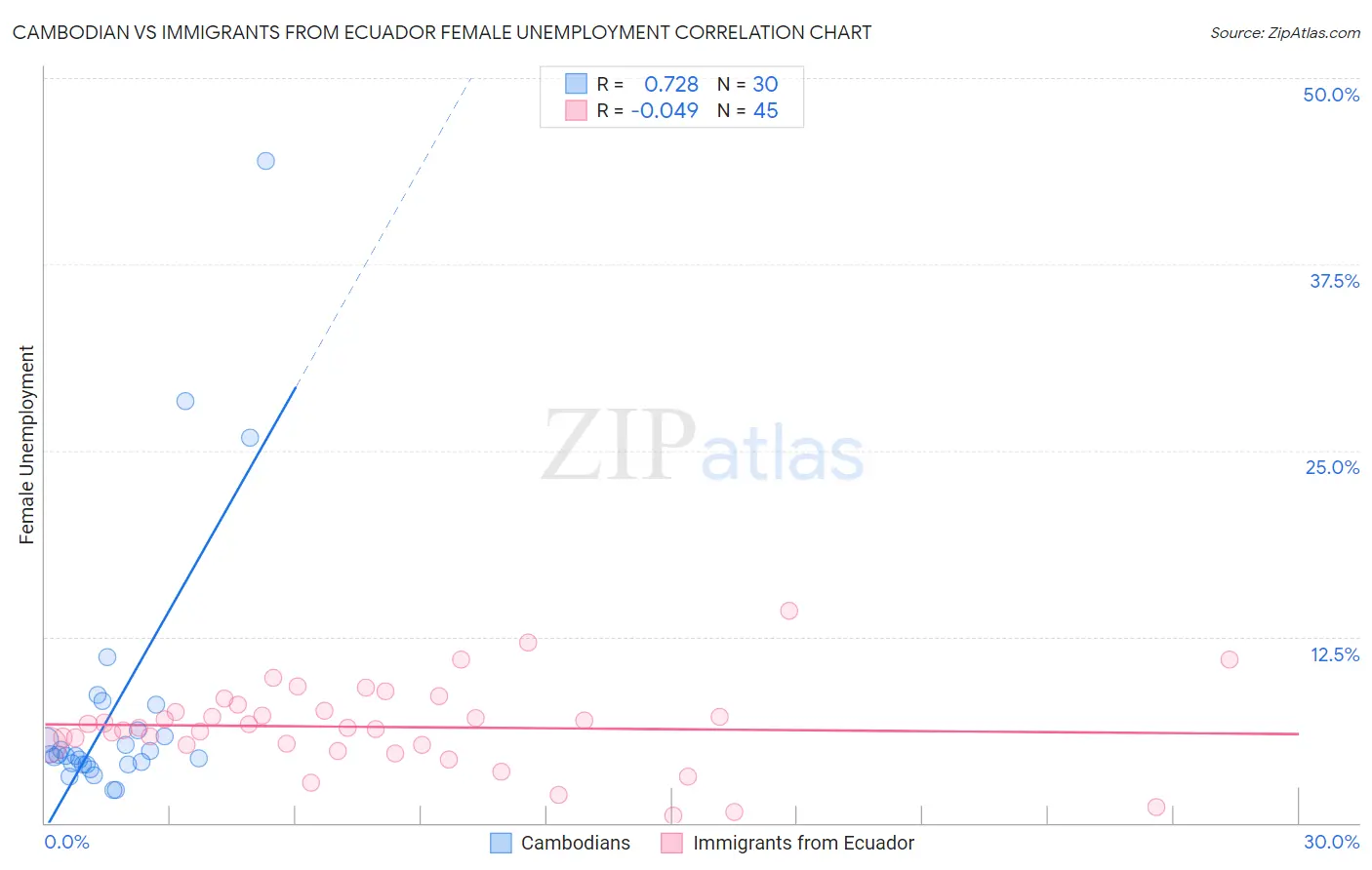 Cambodian vs Immigrants from Ecuador Female Unemployment