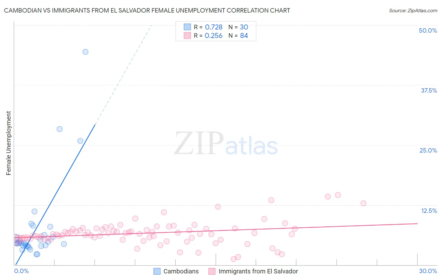 Cambodian vs Immigrants from El Salvador Female Unemployment