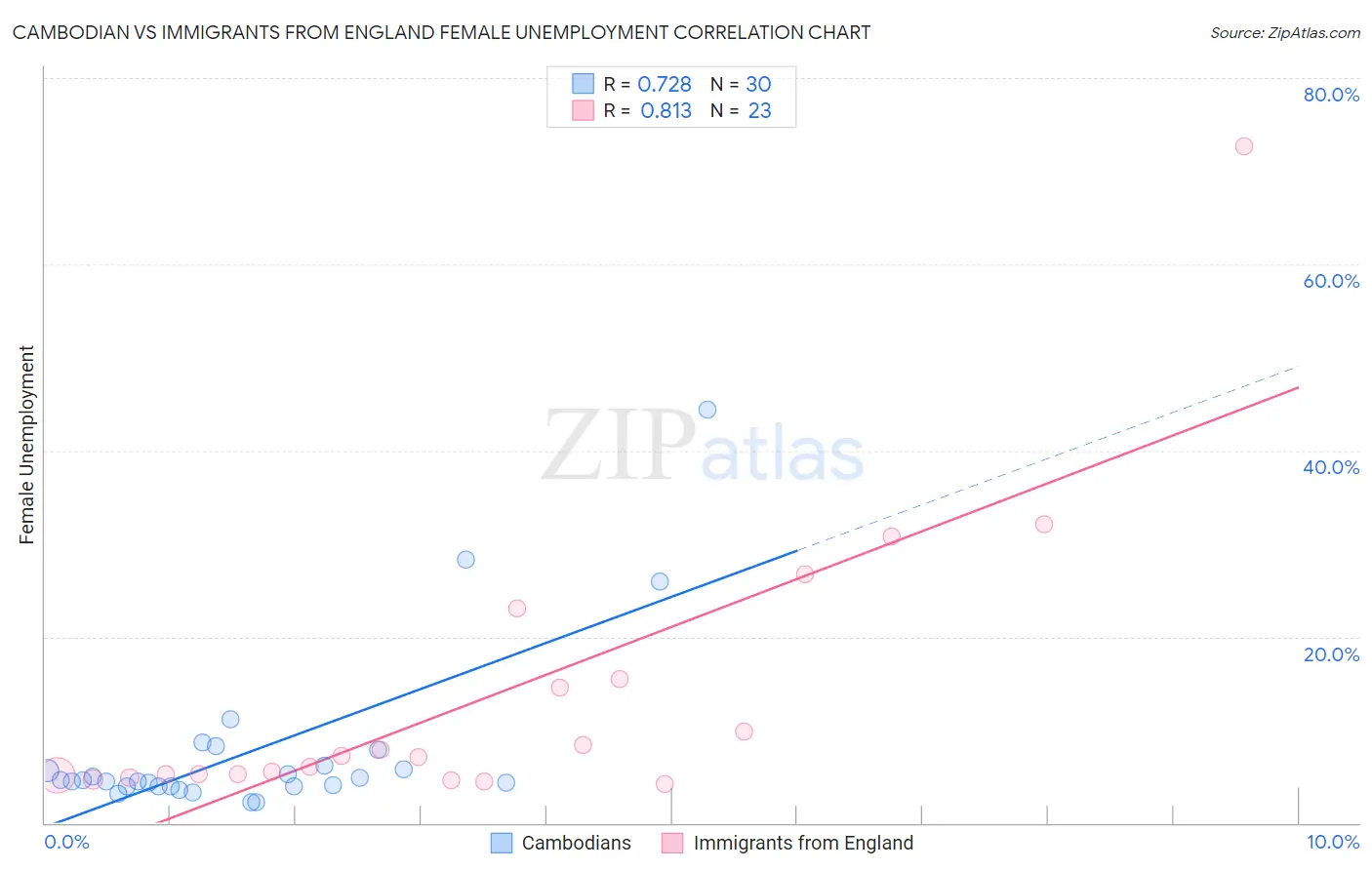 Cambodian vs Immigrants from England Female Unemployment