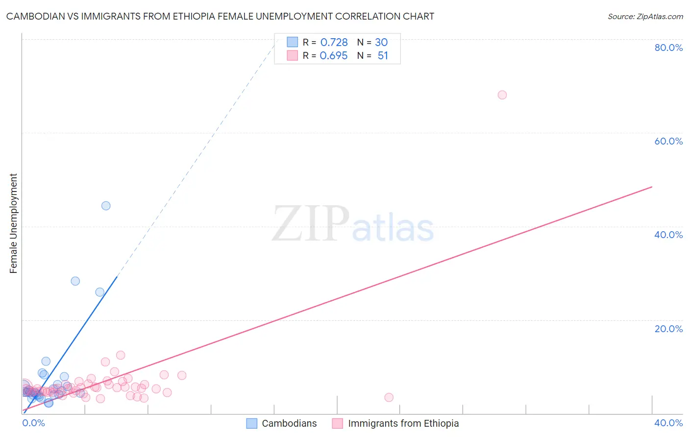 Cambodian vs Immigrants from Ethiopia Female Unemployment