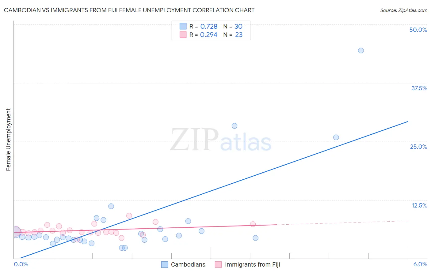 Cambodian vs Immigrants from Fiji Female Unemployment