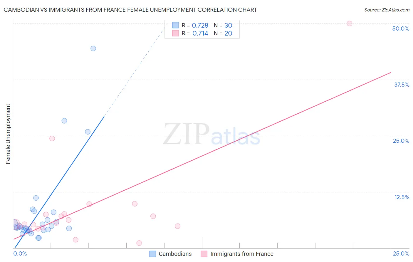 Cambodian vs Immigrants from France Female Unemployment