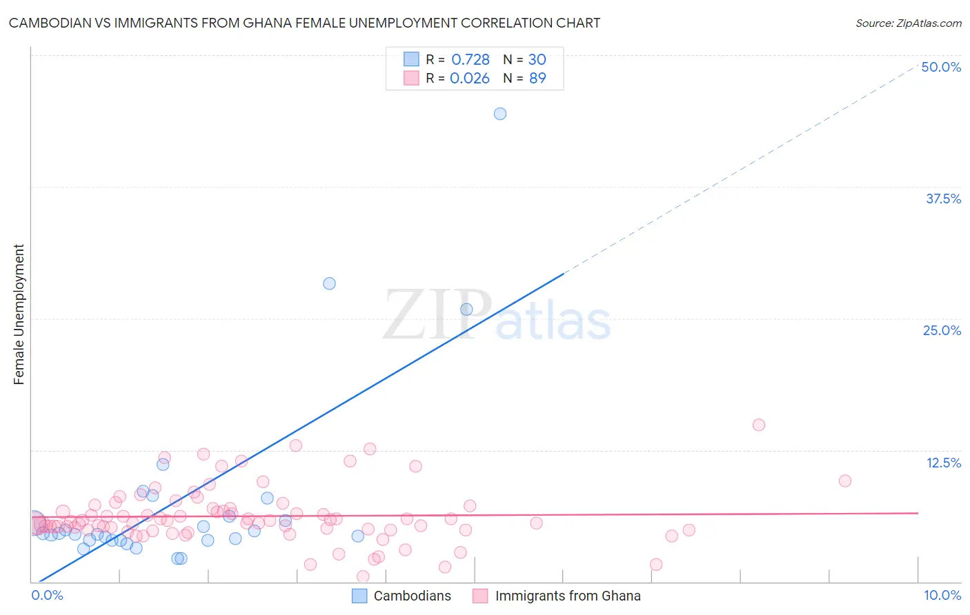 Cambodian vs Immigrants from Ghana Female Unemployment