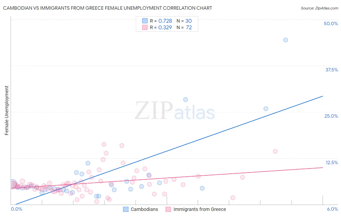 Cambodian vs Immigrants from Greece Female Unemployment