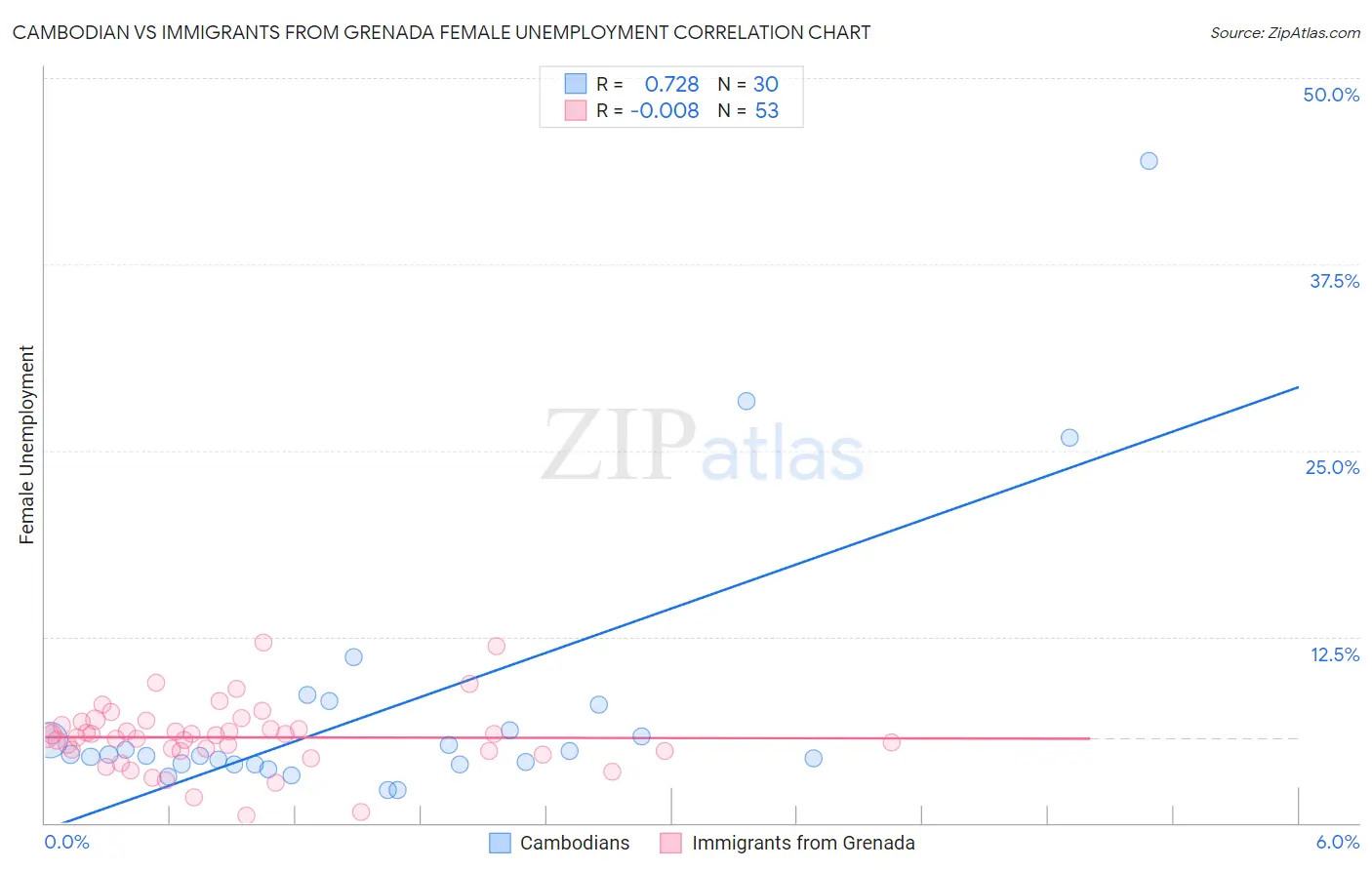 Cambodian vs Immigrants from Grenada Female Unemployment