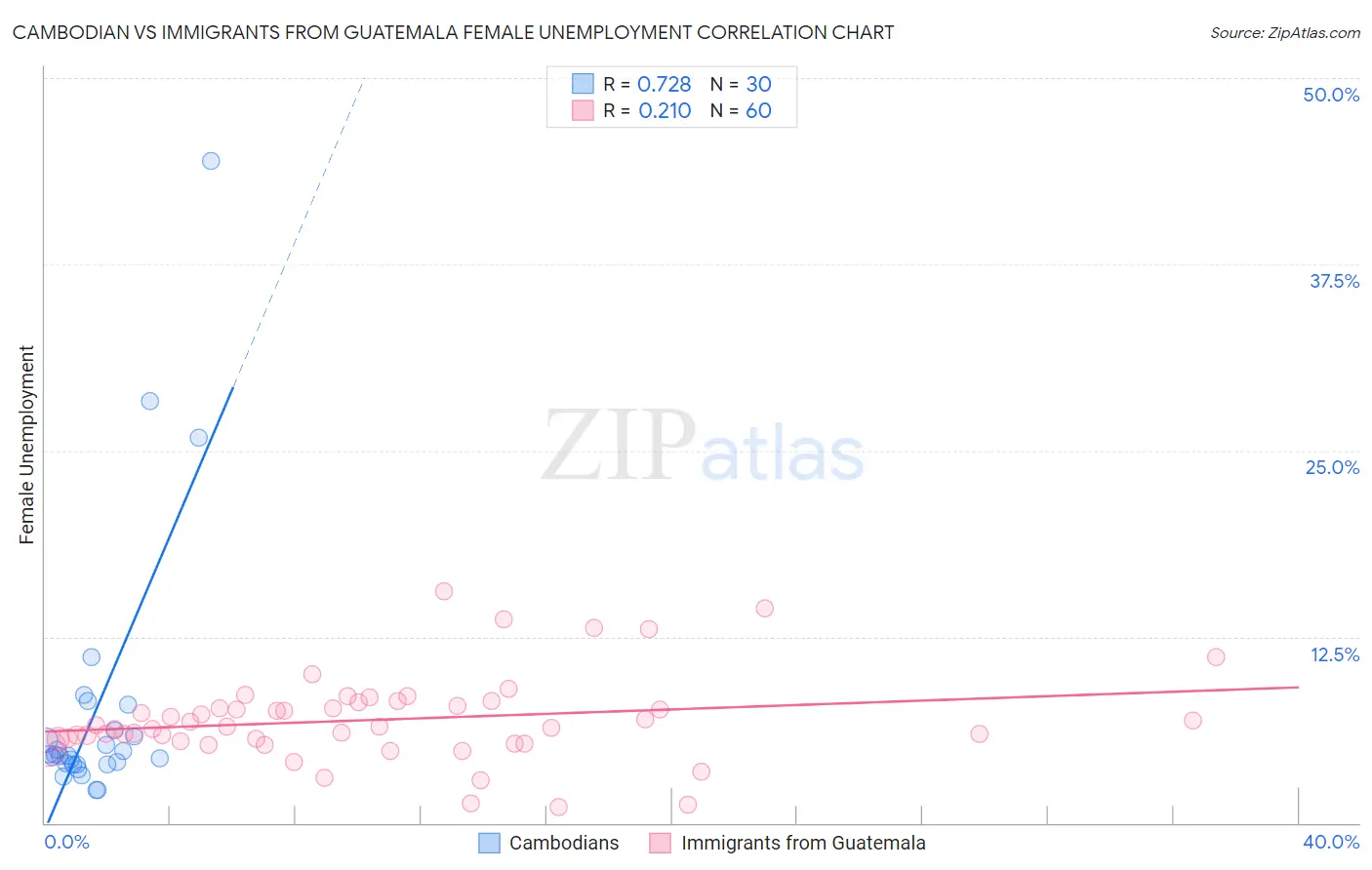Cambodian vs Immigrants from Guatemala Female Unemployment