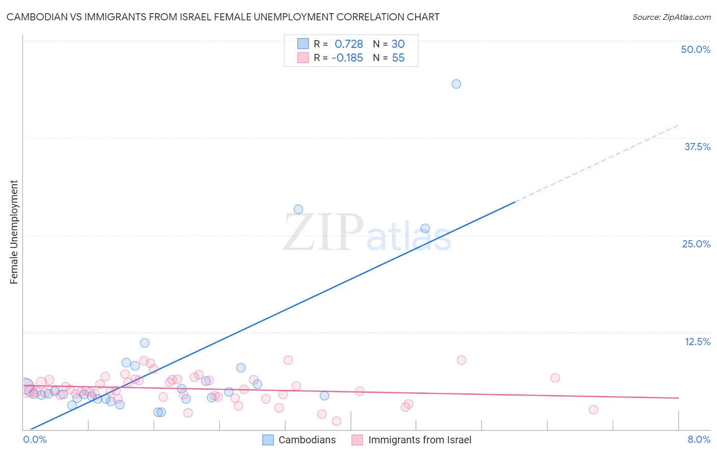 Cambodian vs Immigrants from Israel Female Unemployment