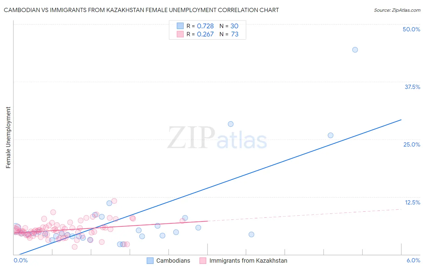 Cambodian vs Immigrants from Kazakhstan Female Unemployment