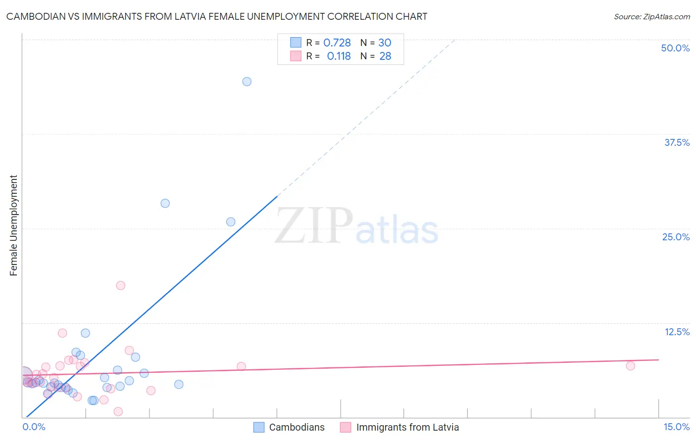 Cambodian vs Immigrants from Latvia Female Unemployment