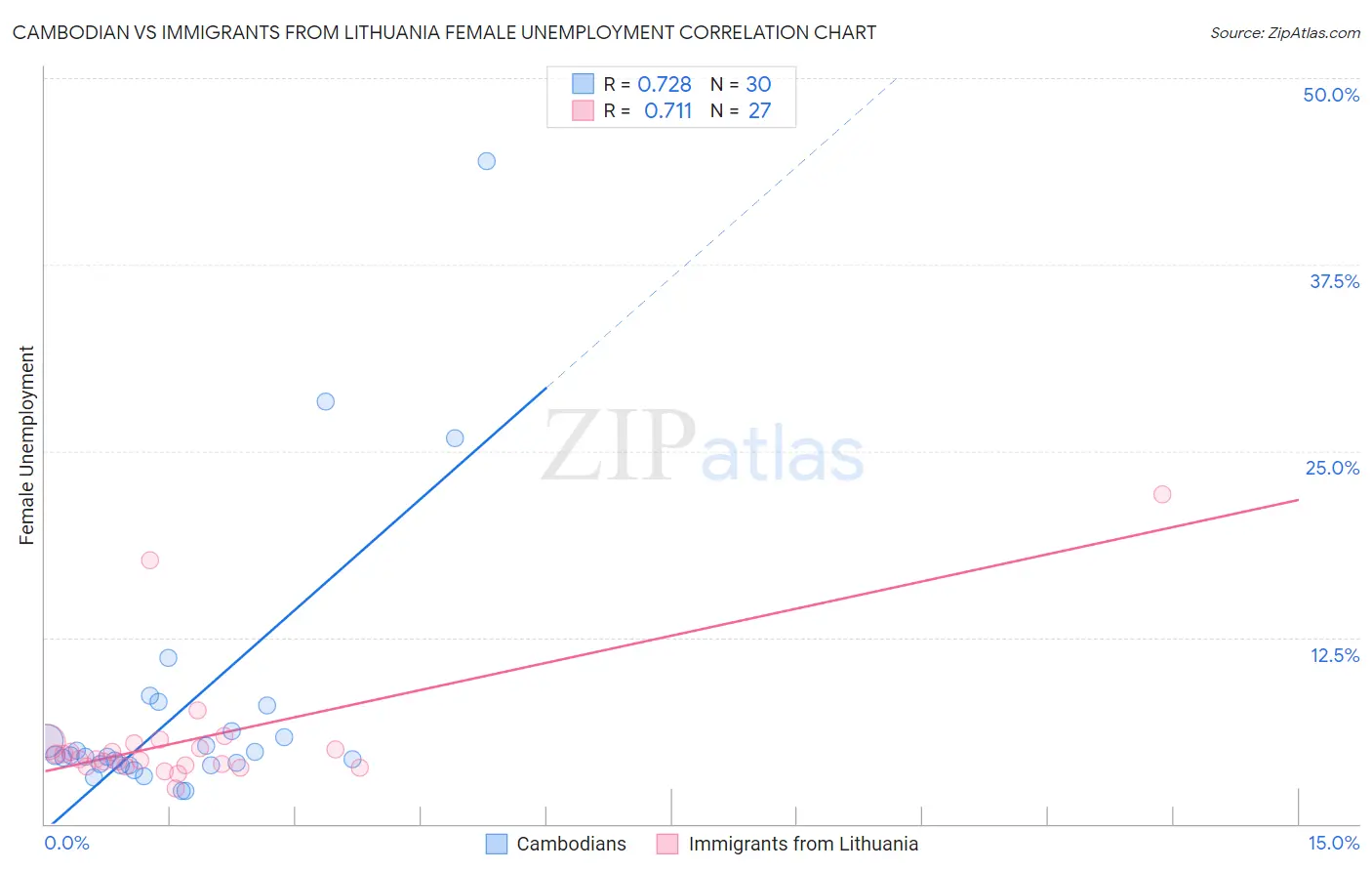 Cambodian vs Immigrants from Lithuania Female Unemployment