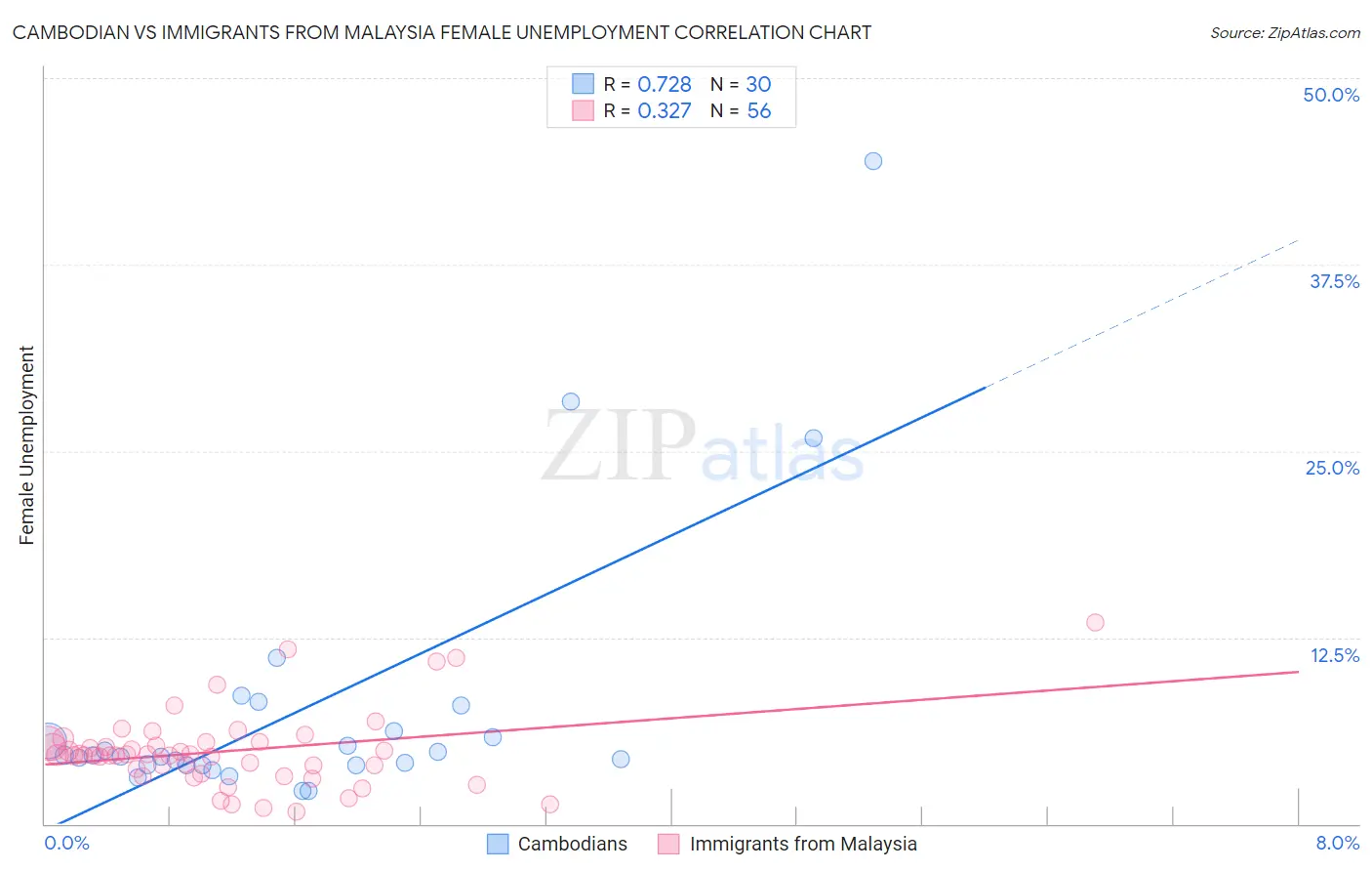 Cambodian vs Immigrants from Malaysia Female Unemployment