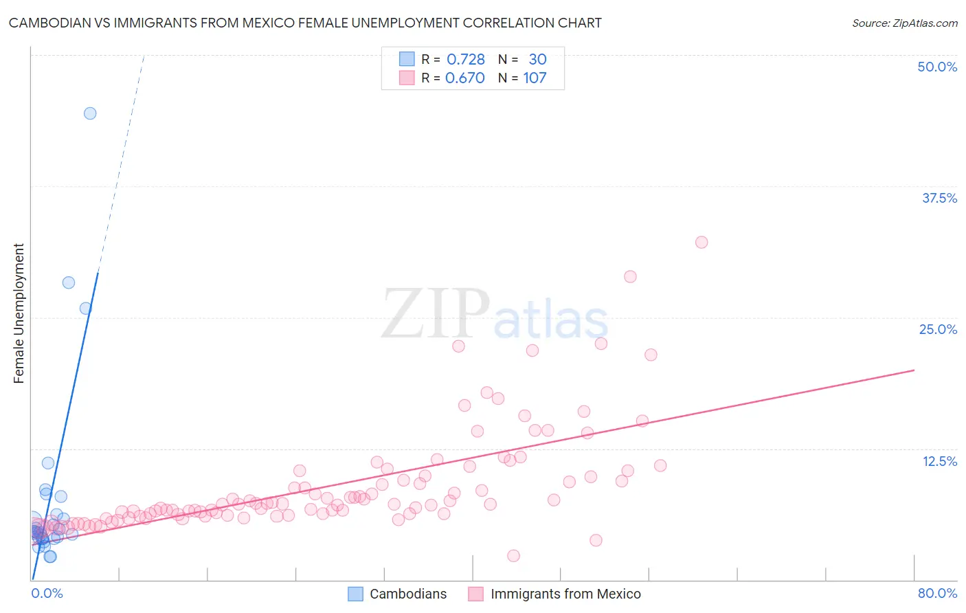 Cambodian vs Immigrants from Mexico Female Unemployment