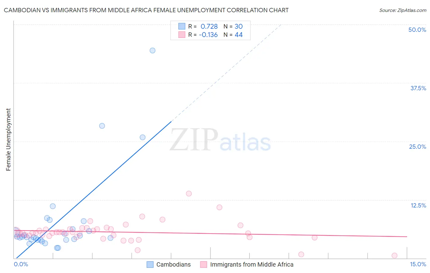 Cambodian vs Immigrants from Middle Africa Female Unemployment
