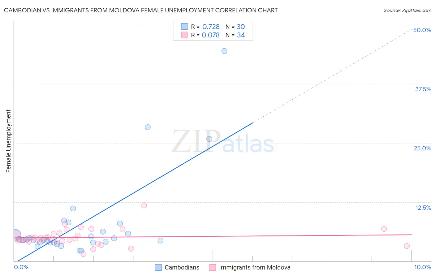 Cambodian vs Immigrants from Moldova Female Unemployment