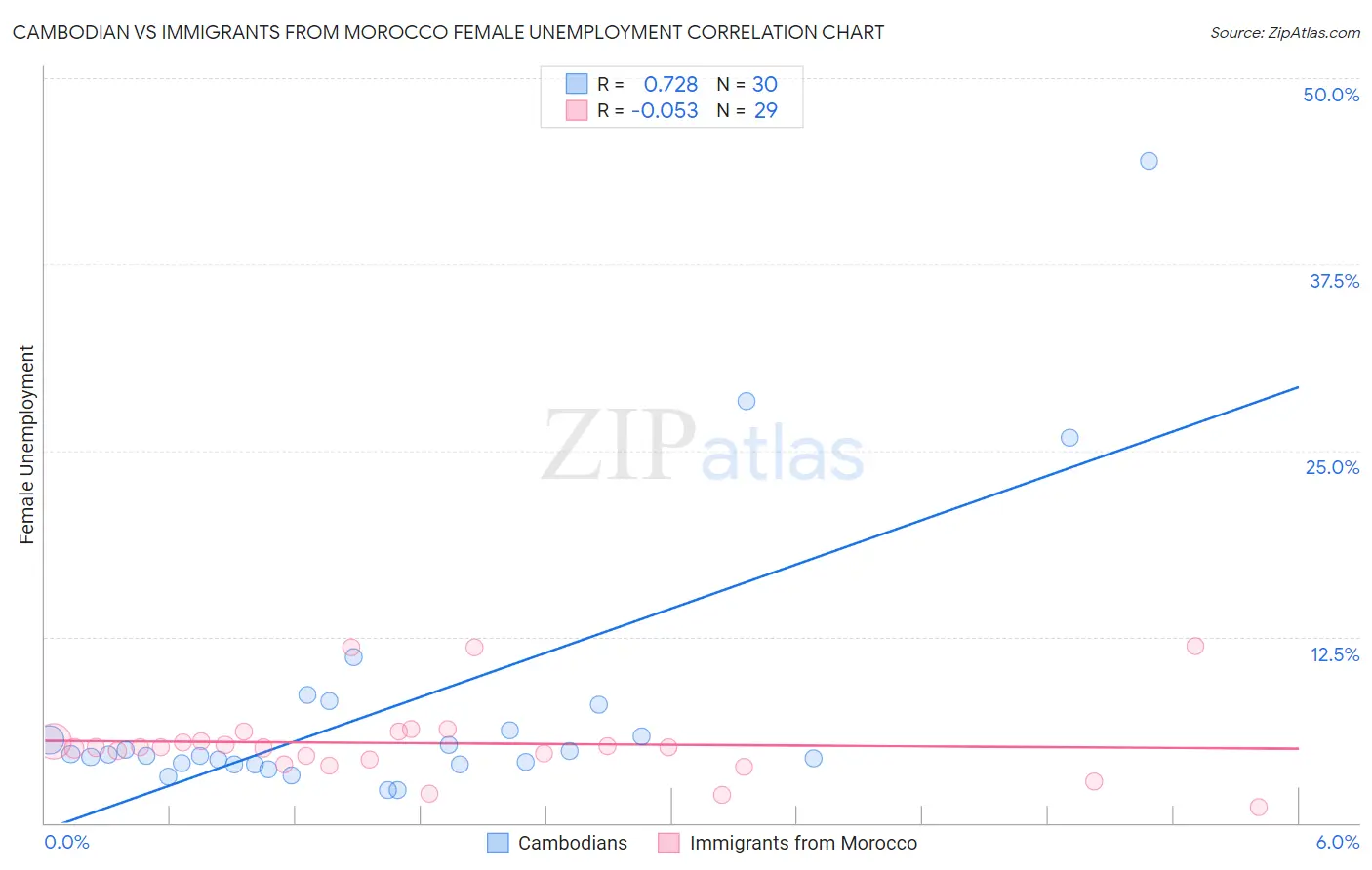 Cambodian vs Immigrants from Morocco Female Unemployment