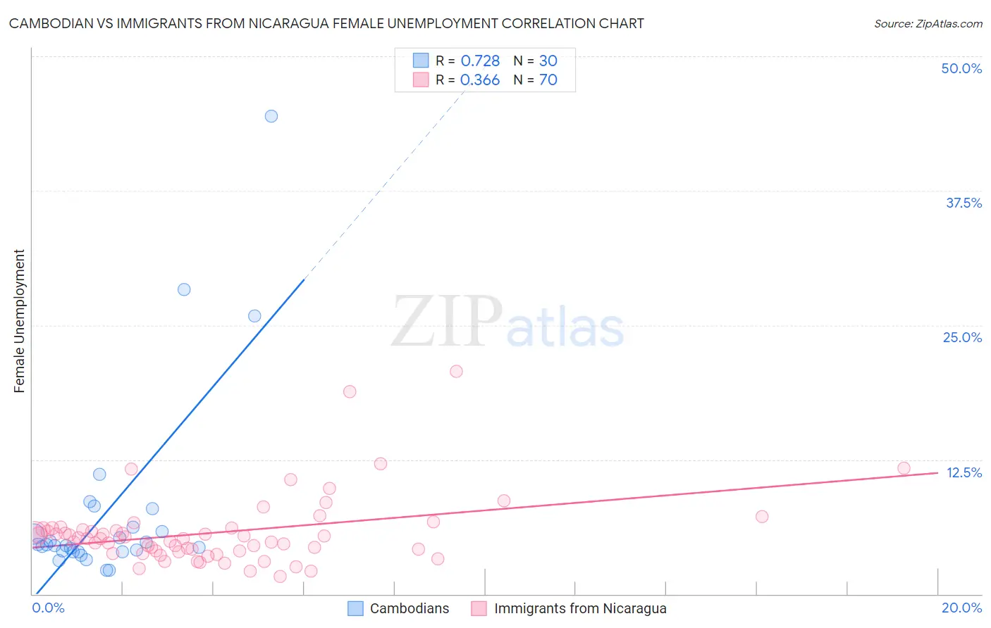 Cambodian vs Immigrants from Nicaragua Female Unemployment