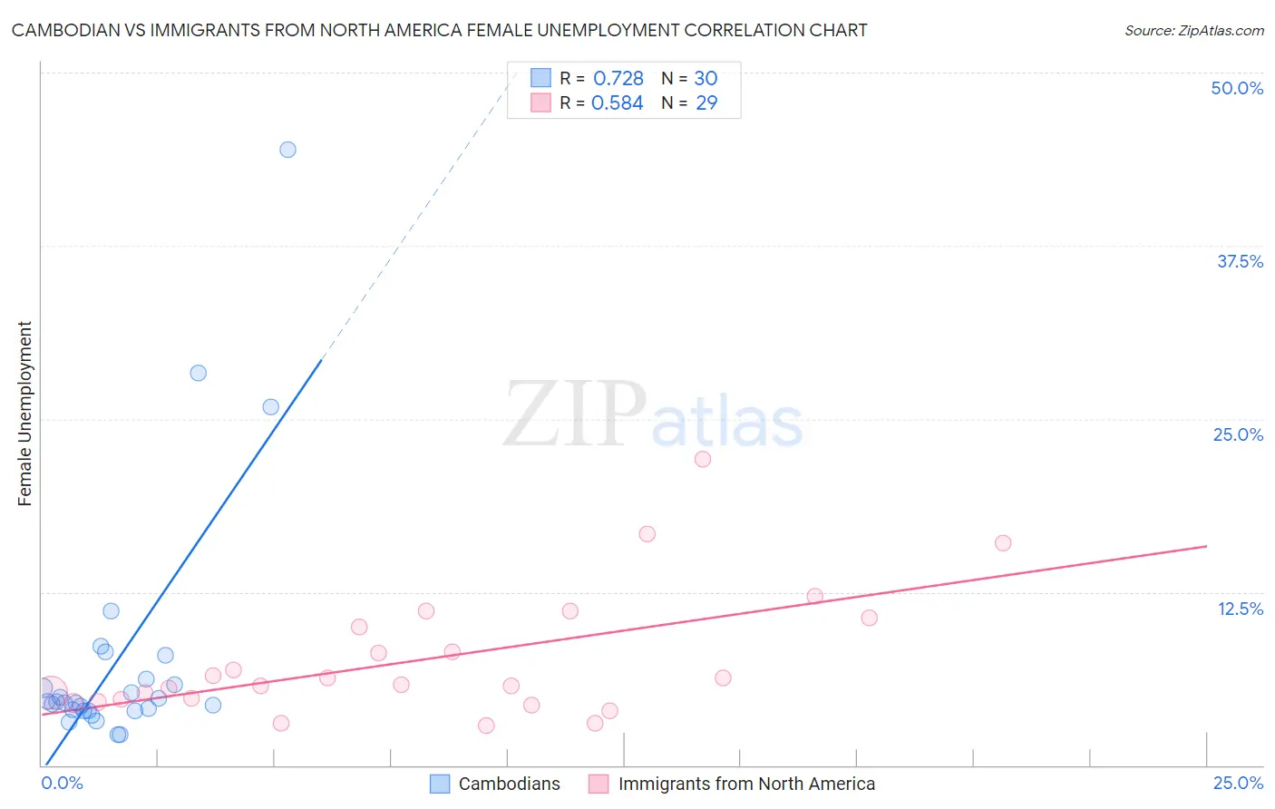 Cambodian vs Immigrants from North America Female Unemployment