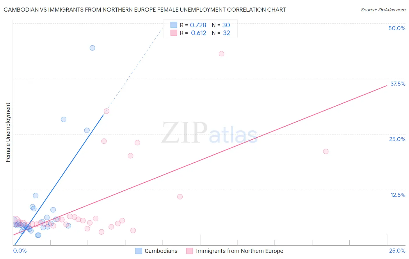 Cambodian vs Immigrants from Northern Europe Female Unemployment