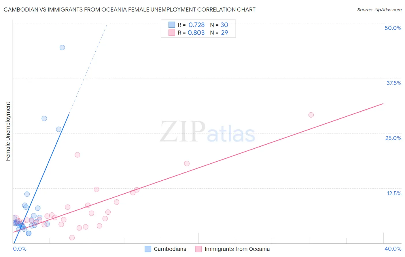 Cambodian vs Immigrants from Oceania Female Unemployment