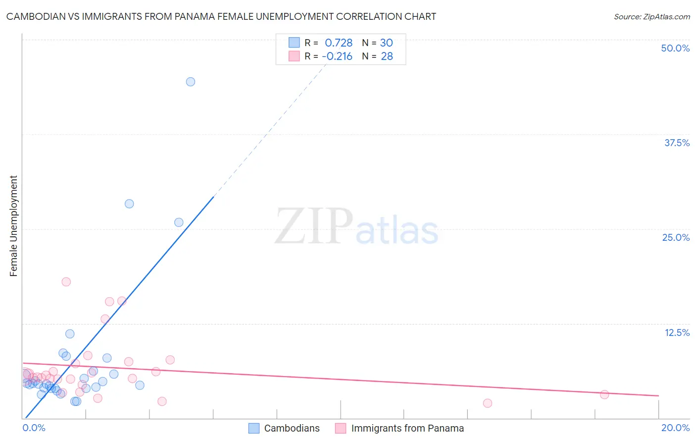 Cambodian vs Immigrants from Panama Female Unemployment