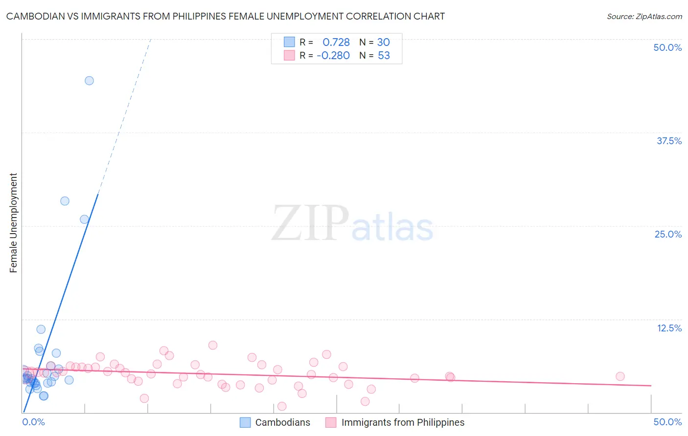 Cambodian vs Immigrants from Philippines Female Unemployment