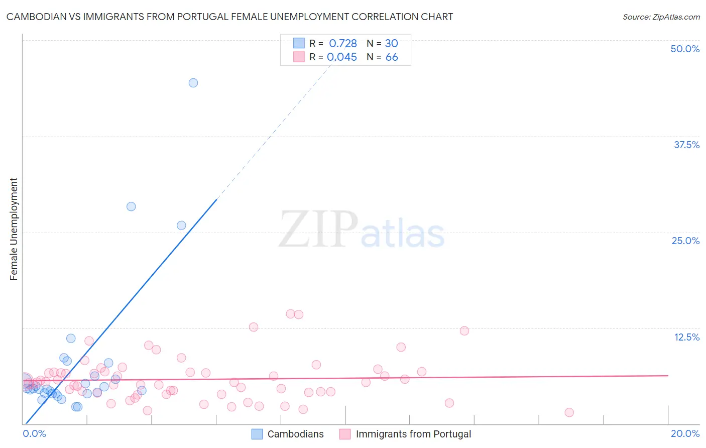 Cambodian vs Immigrants from Portugal Female Unemployment