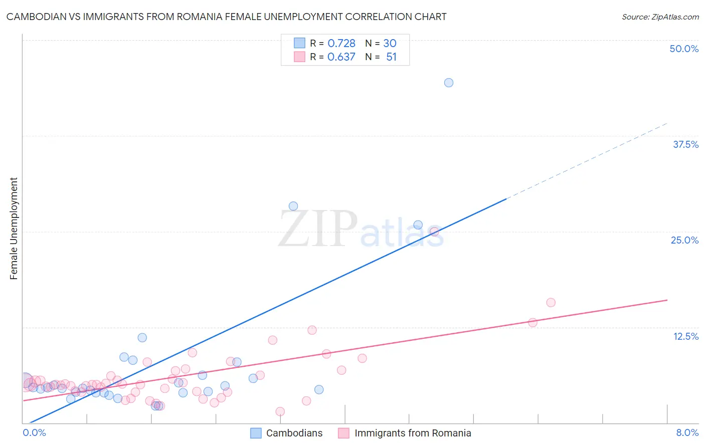 Cambodian vs Immigrants from Romania Female Unemployment