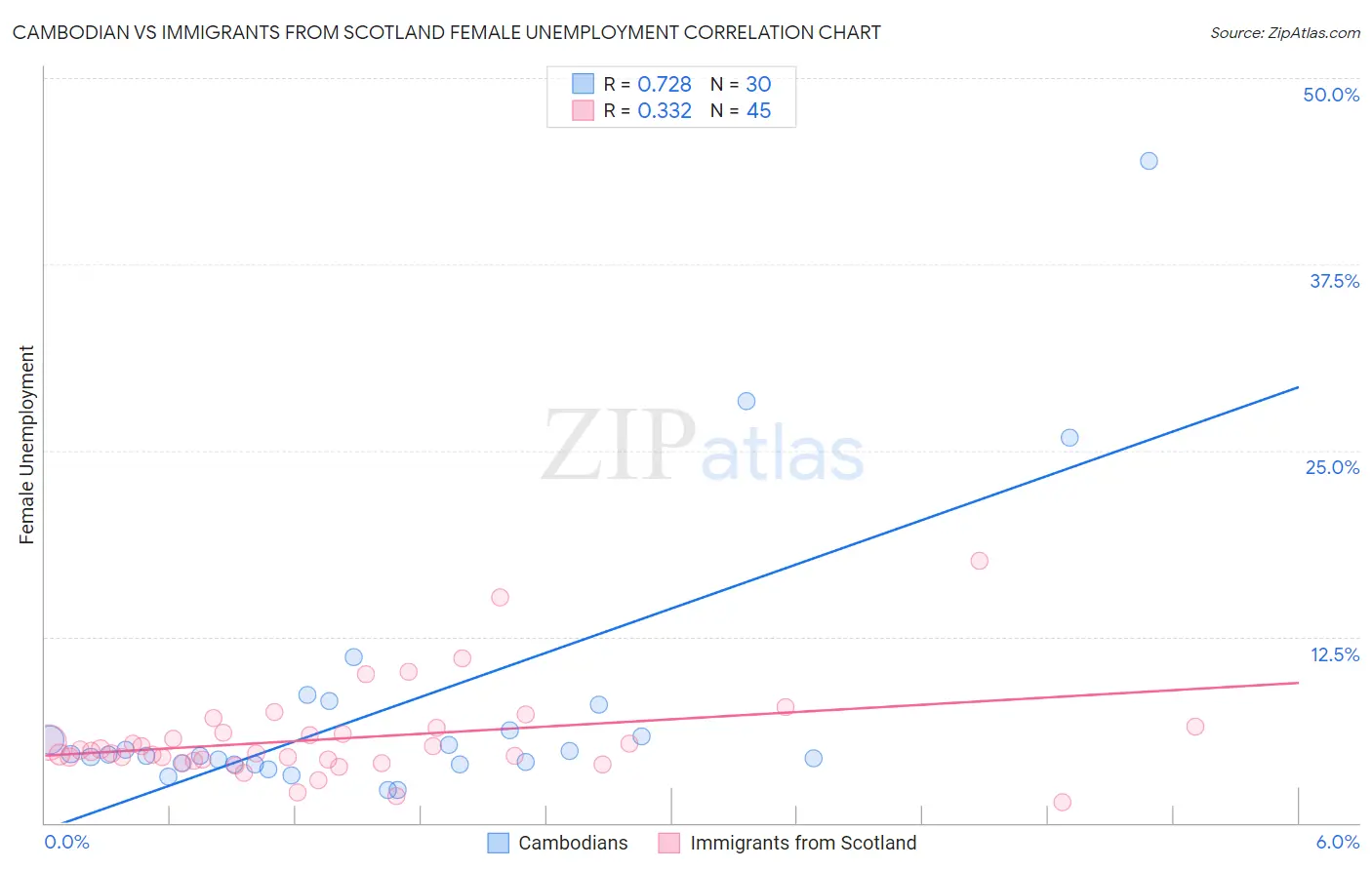 Cambodian vs Immigrants from Scotland Female Unemployment