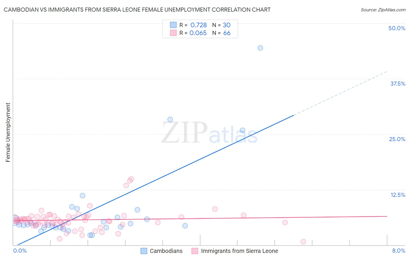 Cambodian vs Immigrants from Sierra Leone Female Unemployment