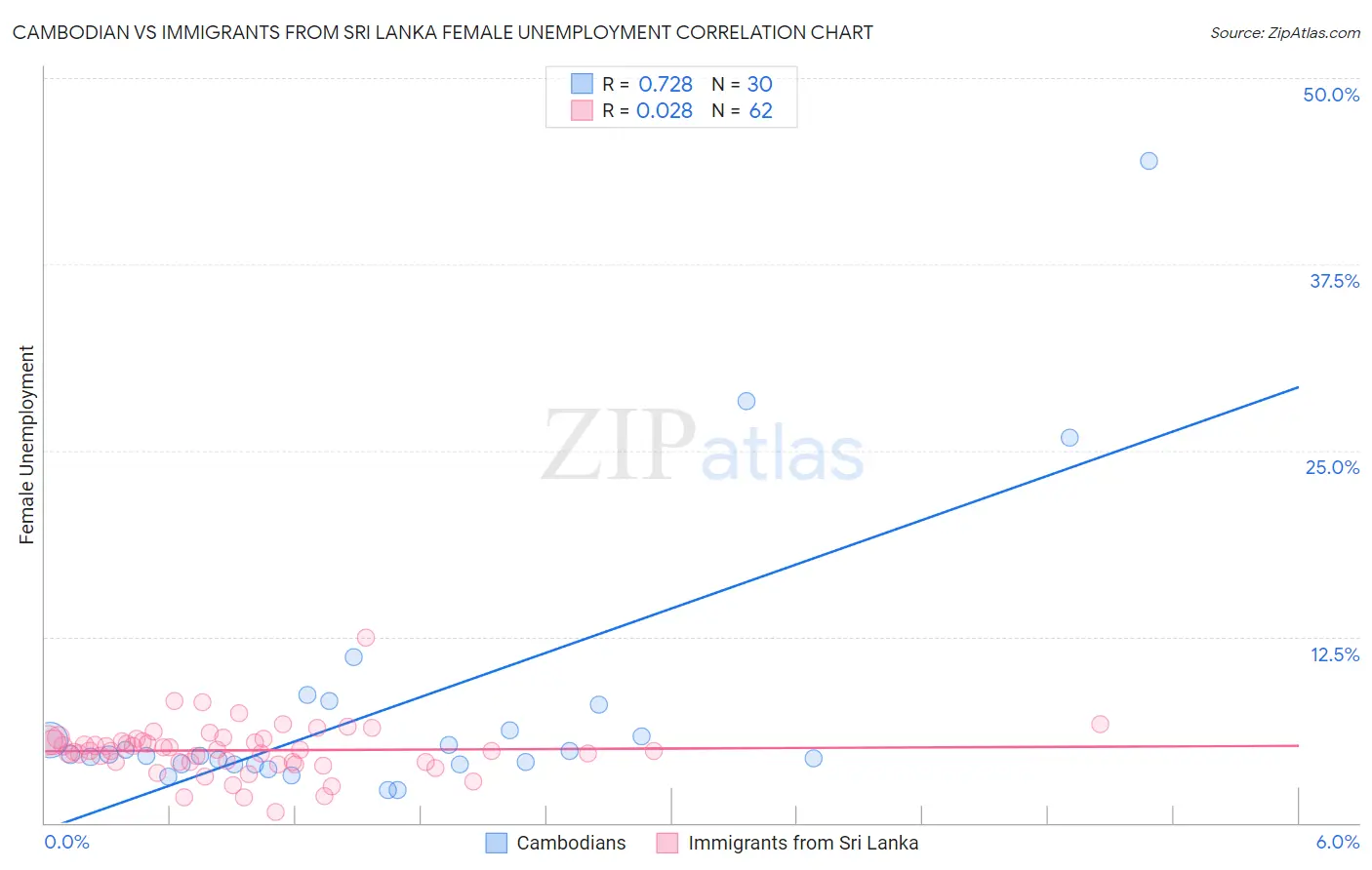 Cambodian vs Immigrants from Sri Lanka Female Unemployment