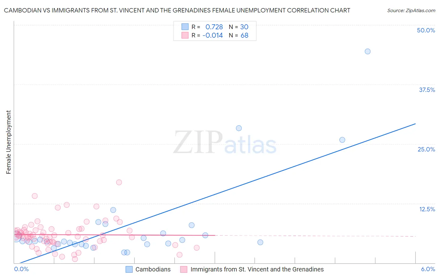 Cambodian vs Immigrants from St. Vincent and the Grenadines Female Unemployment