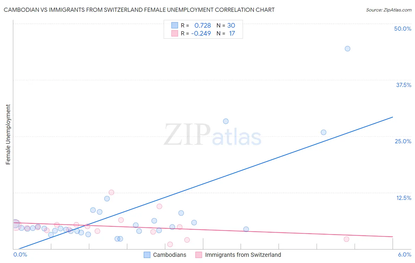 Cambodian vs Immigrants from Switzerland Female Unemployment