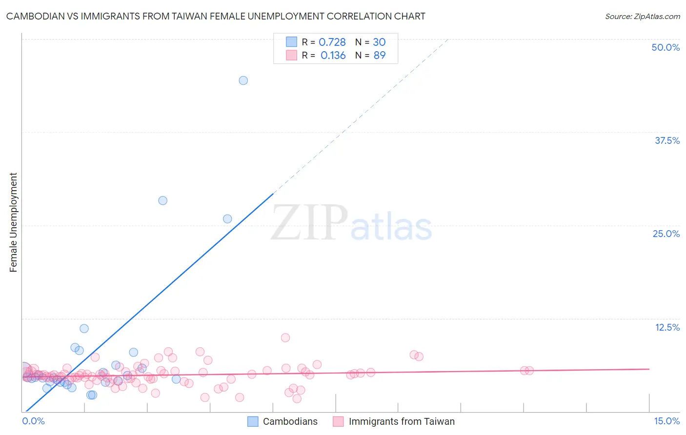 Cambodian vs Immigrants from Taiwan Female Unemployment