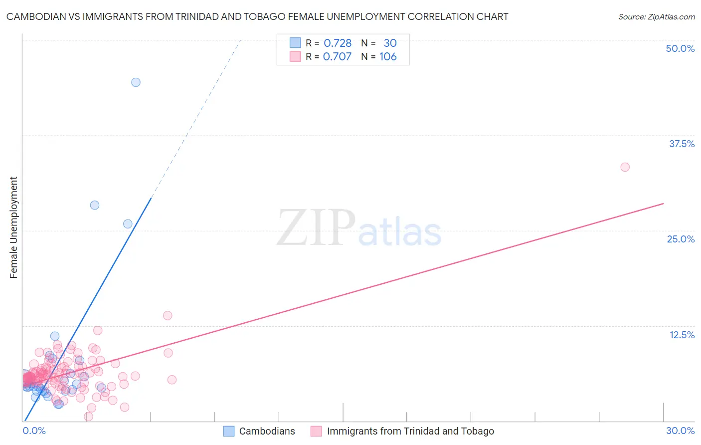 Cambodian vs Immigrants from Trinidad and Tobago Female Unemployment