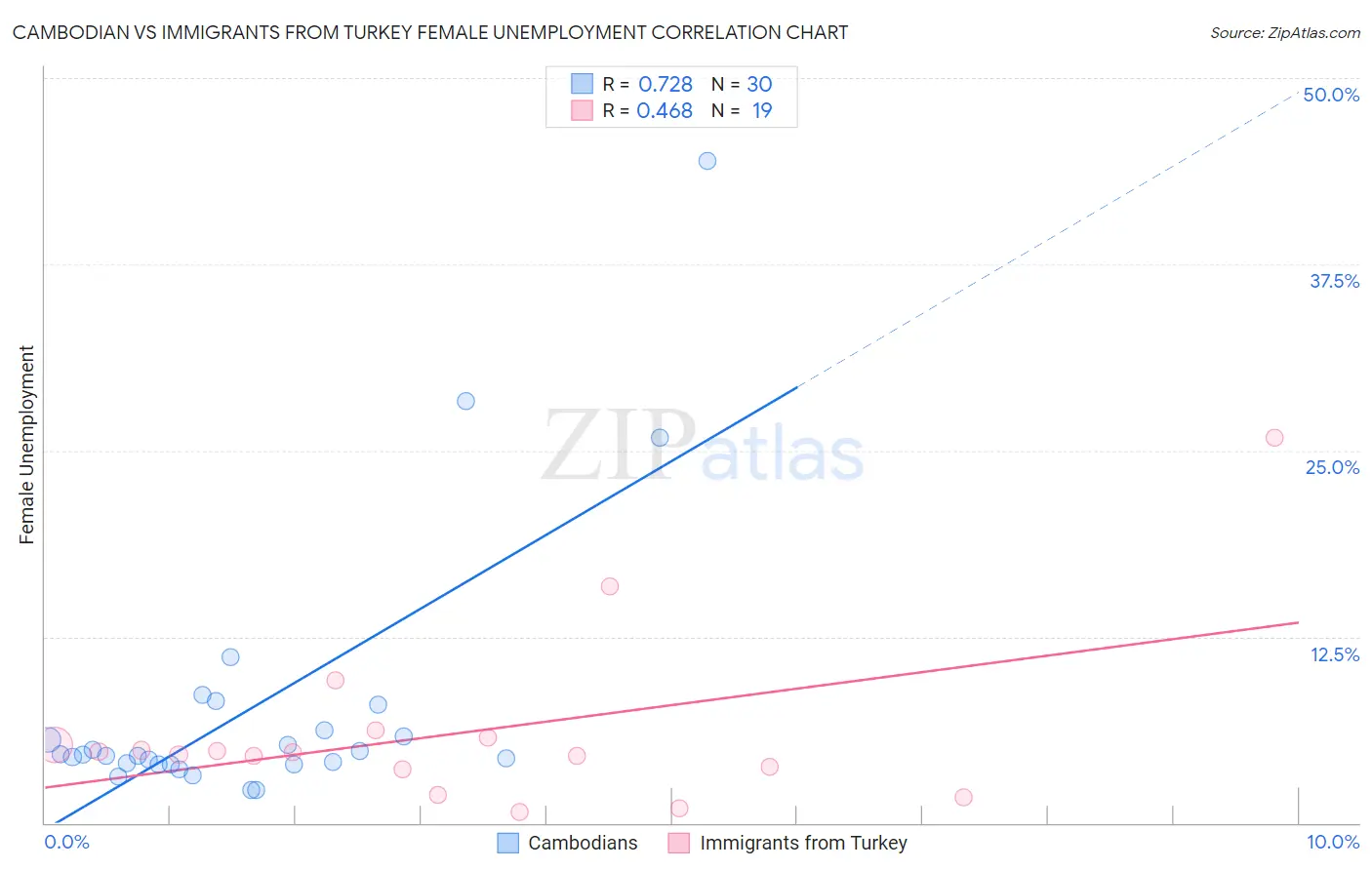Cambodian vs Immigrants from Turkey Female Unemployment