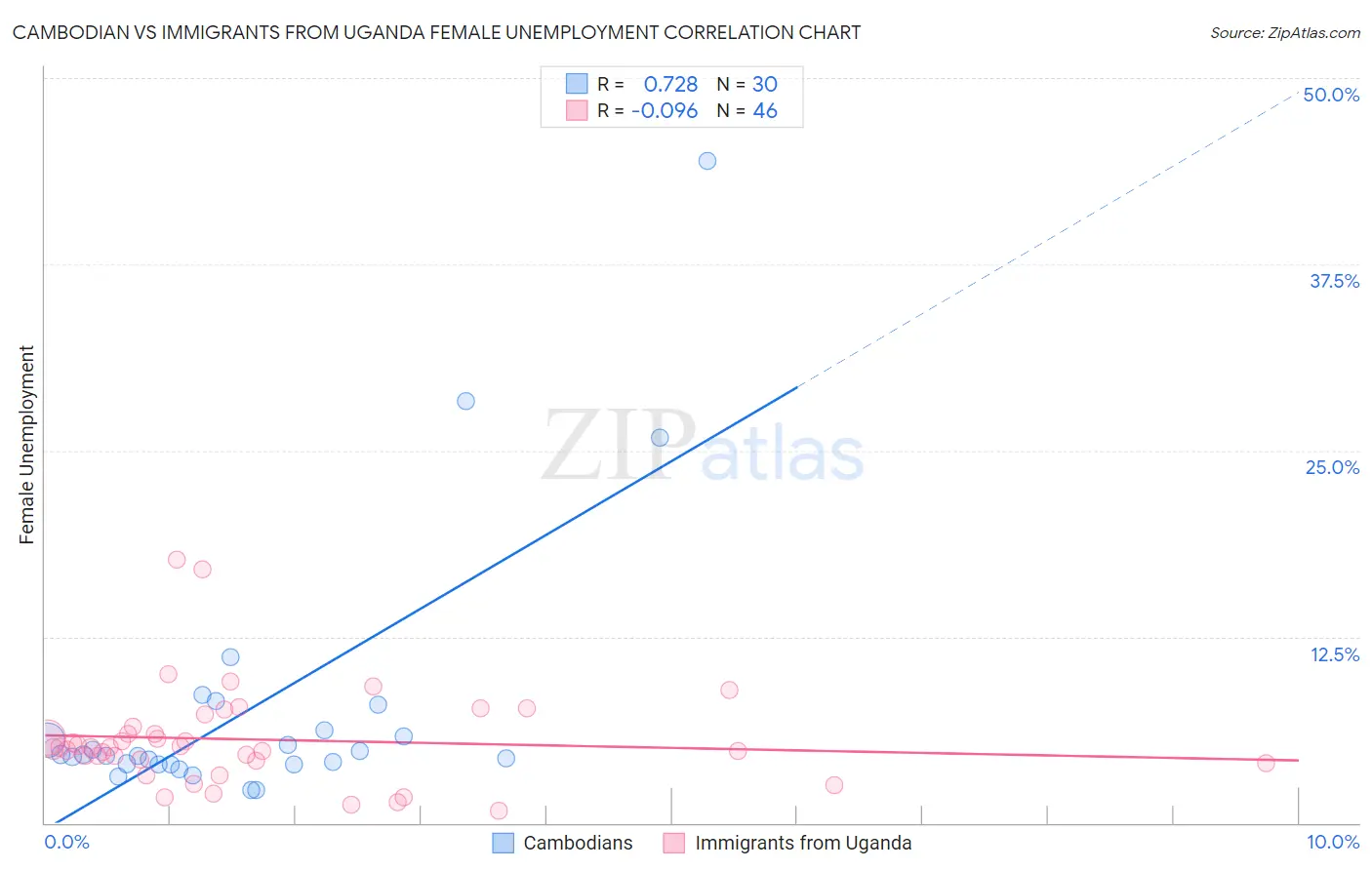 Cambodian vs Immigrants from Uganda Female Unemployment