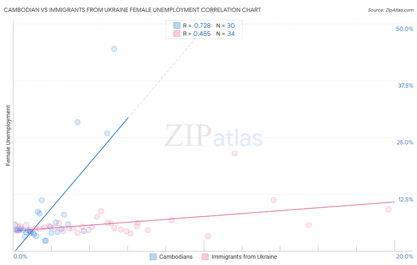 Cambodian vs Immigrants from Ukraine Female Unemployment