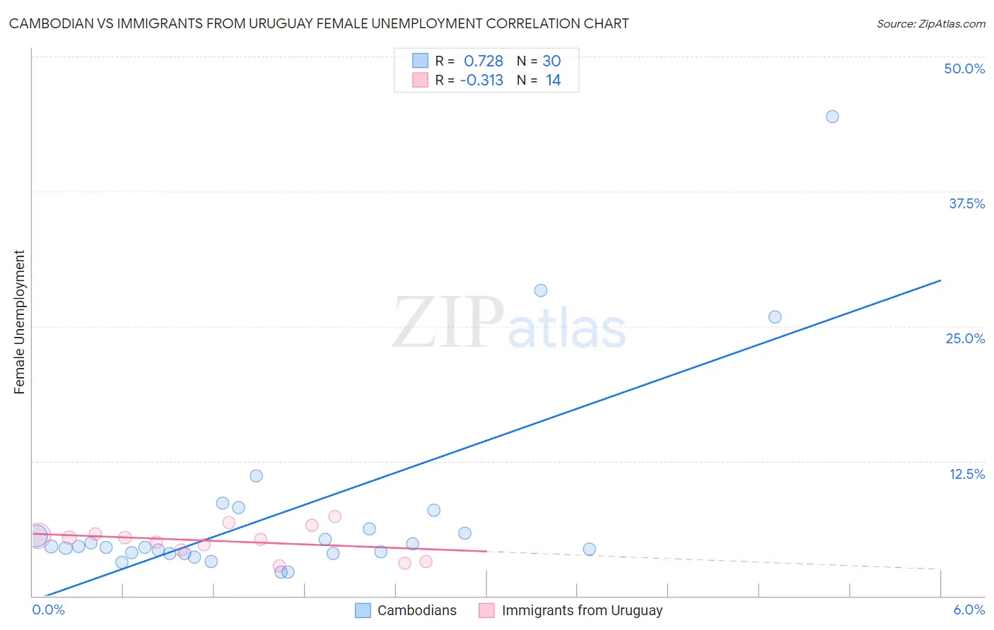 Cambodian vs Immigrants from Uruguay Female Unemployment