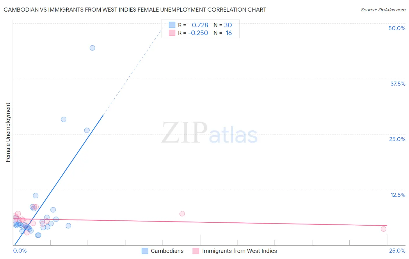 Cambodian vs Immigrants from West Indies Female Unemployment