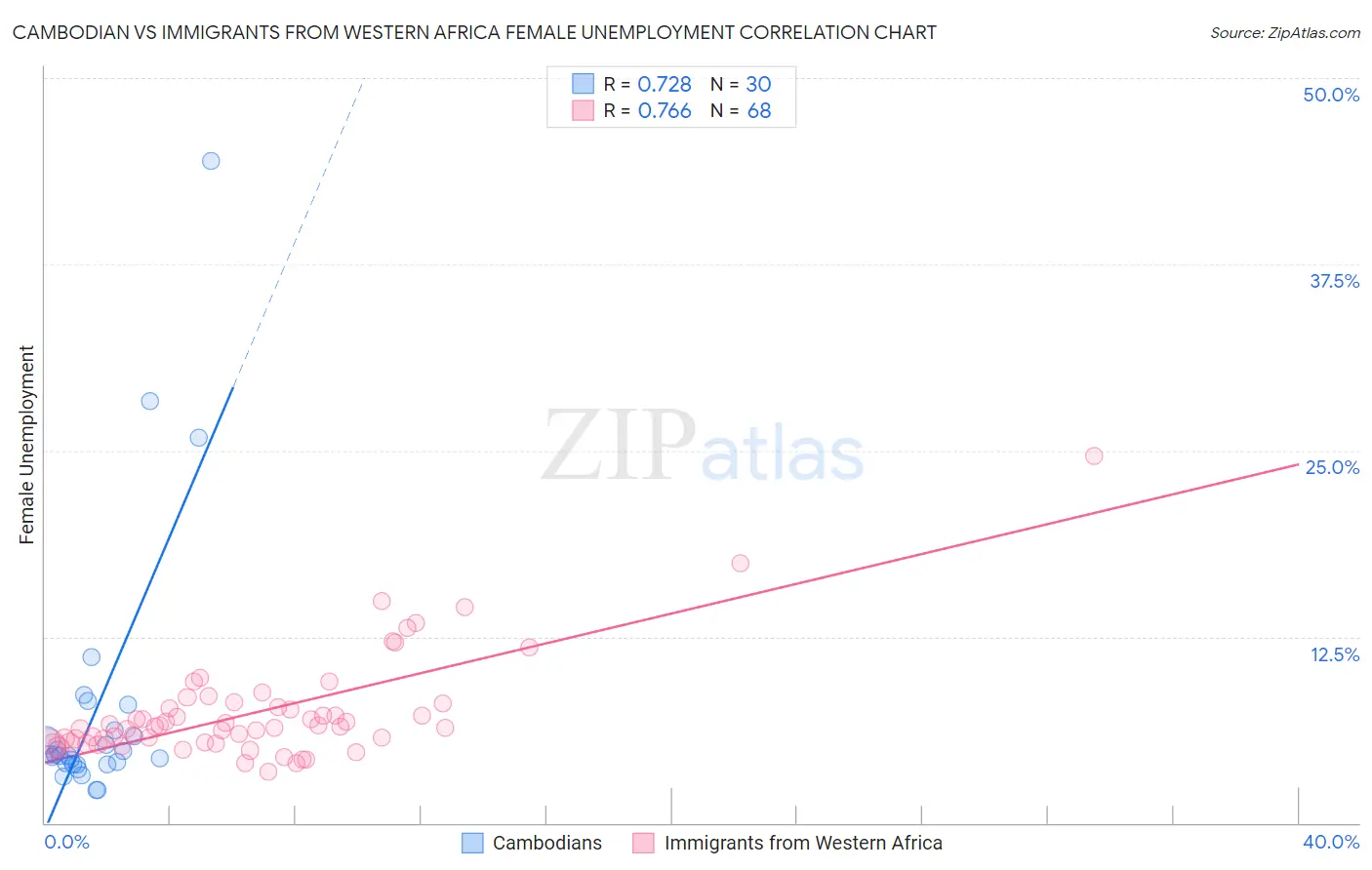 Cambodian vs Immigrants from Western Africa Female Unemployment