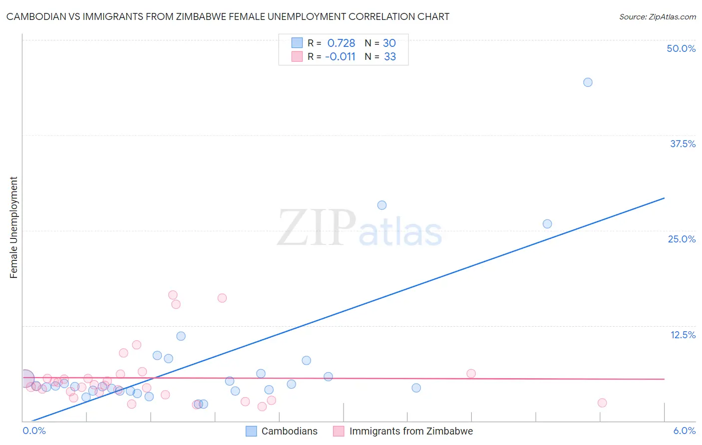 Cambodian vs Immigrants from Zimbabwe Female Unemployment