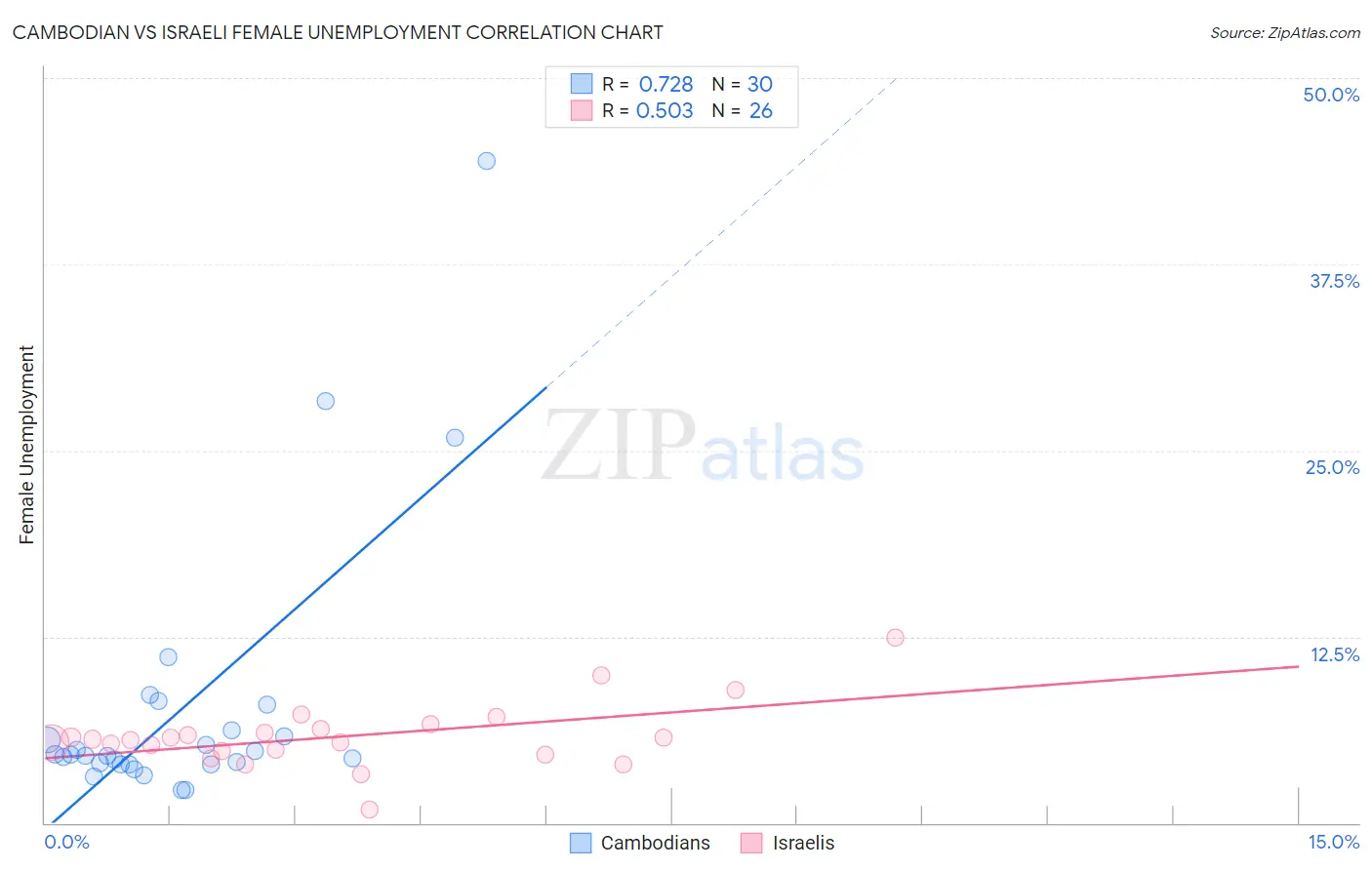 Cambodian vs Israeli Female Unemployment