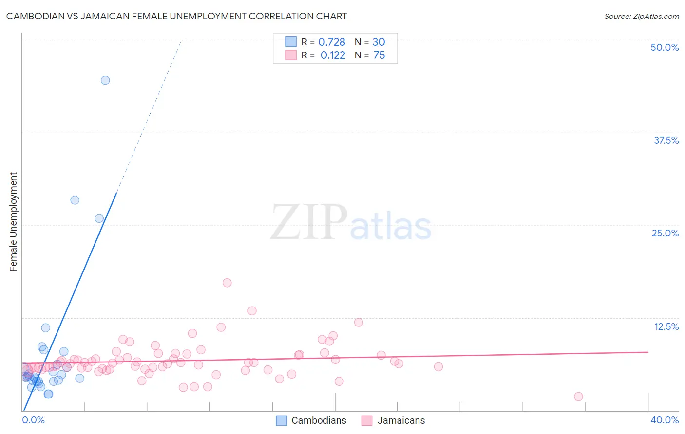 Cambodian vs Jamaican Female Unemployment